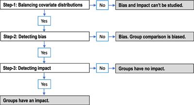 Is Difference in Measurement Outcome between Groups Differential Responding, Bias or Disparity? A Methodology for Detecting Bias and Impact from an Attributional Stance